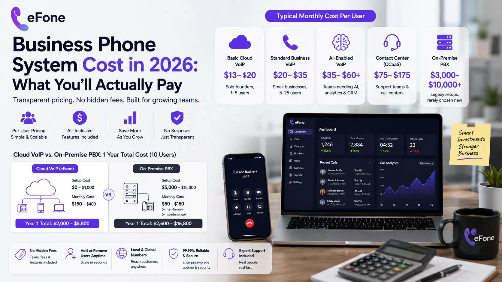 Business phone system cost comparison between cloud VoIP and on-premise PBX over multiple years